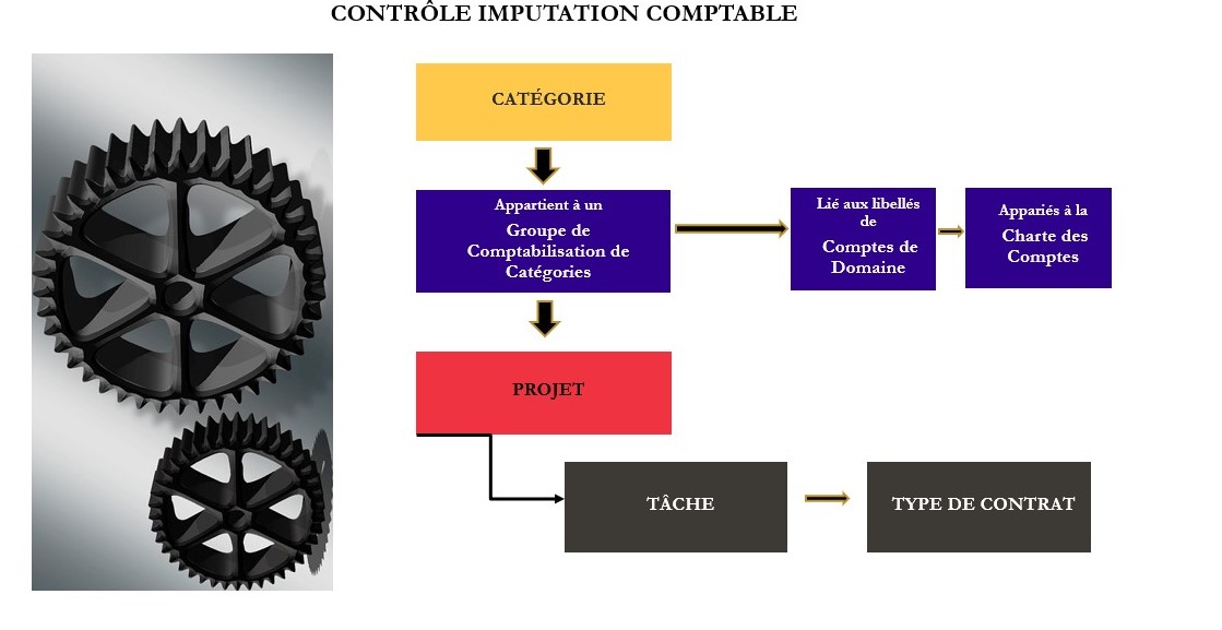 Contrôle Imputation comptable